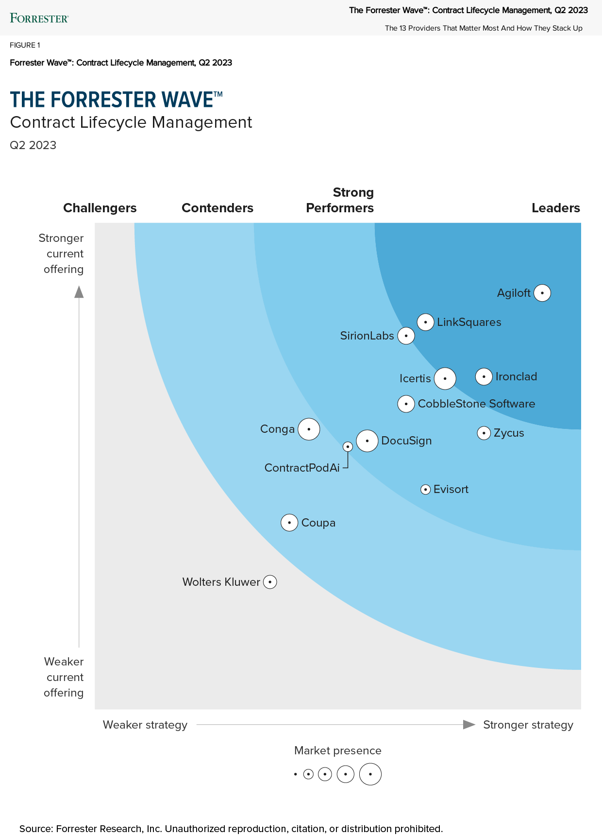 The Forrester Wave for CLM